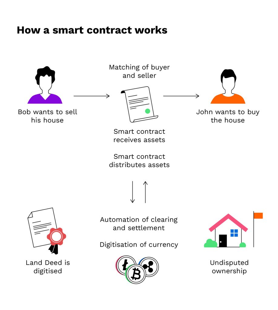 اسمارت کانترکت یا smart contract چیست