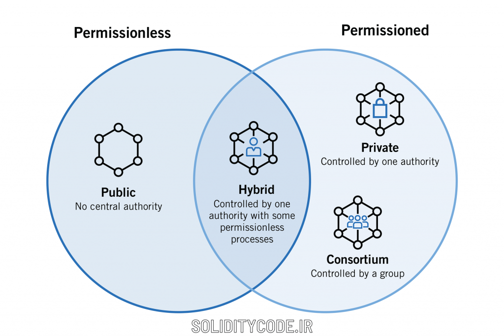انواع بلاکچین | بلاکچین هایی که از سالیدیتی استفاده می کنند